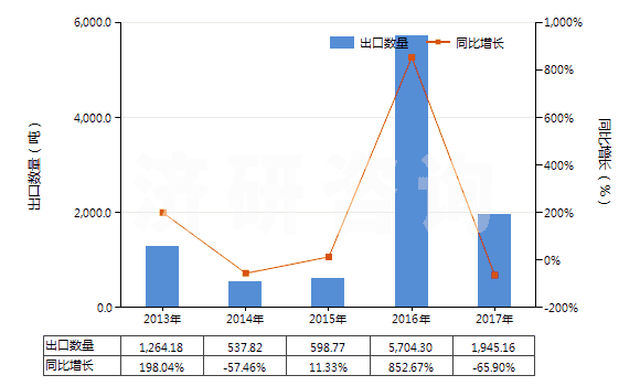 2013-2017年中國(guó)制成的供微生物(包括病毒及類似品)生長(zhǎng)或維持用培養(yǎng)基(及制成的供植物、人體或動(dòng)物細(xì)胞生長(zhǎng)或維持用的培養(yǎng)基)(HS38210000)出口量及增速統(tǒng)計(jì)